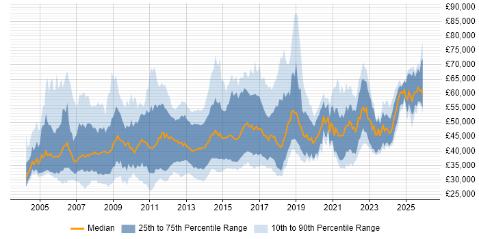 Salary distribution trend for jobs in the UK excluding London citing Business Process Modelling