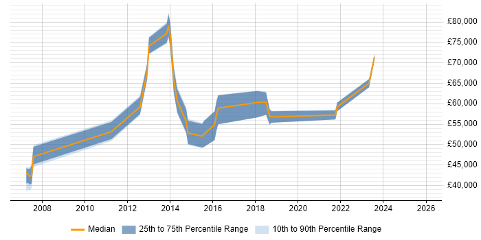 Salary distribution trend for Business Process Owner job vacancies in the UK excluding London