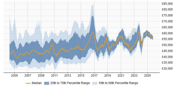 Salary distribution trend for Business Project Manager job vacancies in the UK excluding London