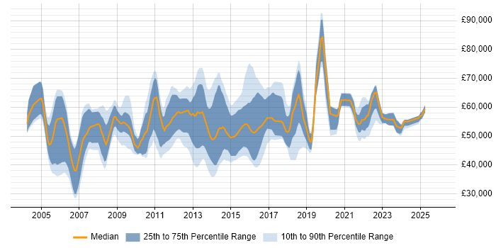 Salary distribution trend for Business Relationship Manager job vacancies in the UK excluding London