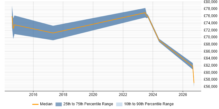Salary distribution trend for Business Resilience Manager job vacancies in the UK excluding London