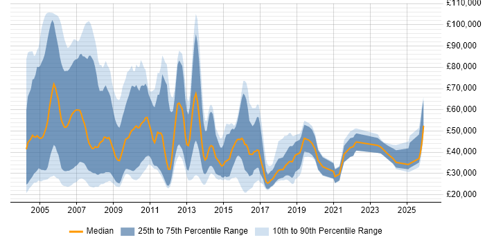 Salary distribution trend for Business Sales Executive job vacancies in the UK excluding London