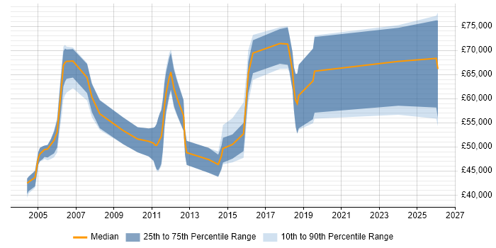 Salary distribution trend for Business Security Consultant job vacancies in the UK excluding London