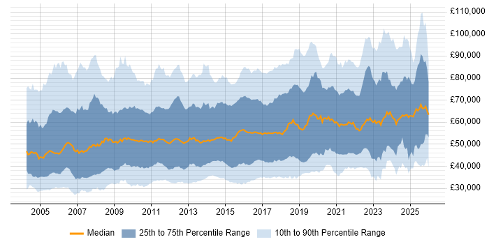 Salary distribution trend for jobs in the UK excluding London citing Business Strategy