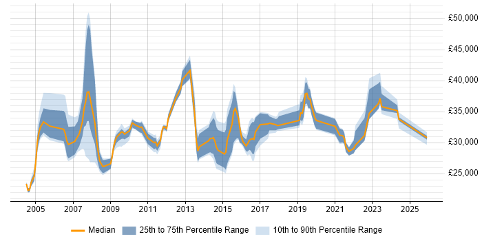 Salary distribution trend for Business Systems Administrator job vacancies in the UK excluding London