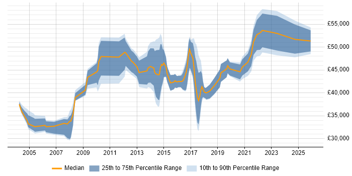 Salary distribution trend for Business Transformation Analyst job vacancies in the UK excluding London