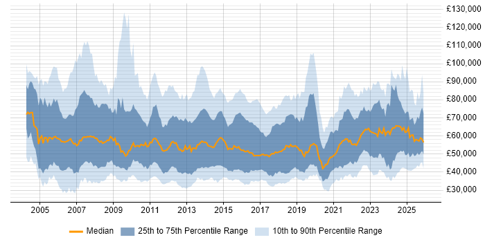 Salary distribution trend for jobs in the UK excluding London citing Business Transformation