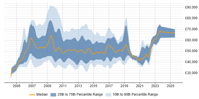 Salary distribution trend for jobs in the UK excluding London citing BusinessObjects Business Intelligence Salary distribution trend for jobs in the UK excluding London citing BusinessObjects Business Intelligence