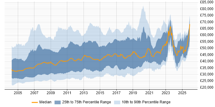 Salary distribution trend for jobs in the UK excluding London citing BusinessObjects