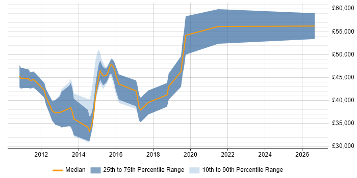 Salary distribution trend for C++ Android Engineer job vacancies in the UK excluding London