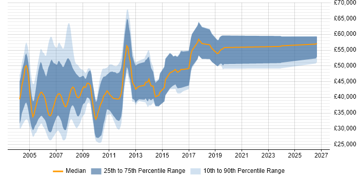 Salary distribution trend for C++ Consultant job vacancies in the UK excluding London