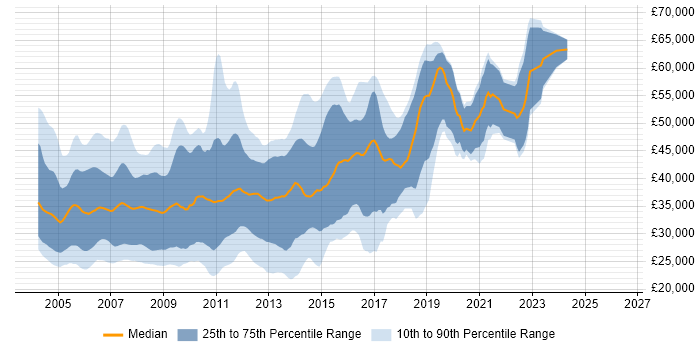 Salary distribution trend for C++/C# Developer job vacancies in the UK excluding London