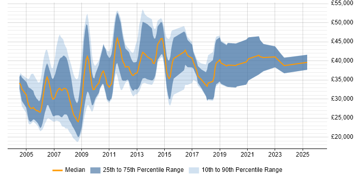 Salary distribution trend for C++ Games Developer job vacancies in the UK excluding London