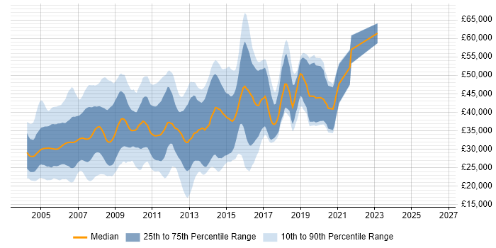 Salary distribution trend for C++ Programmer job vacancies in the UK excluding London