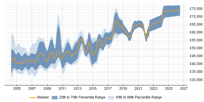 Salary distribution trend for C++ Team Leader job vacancies in the UK excluding London