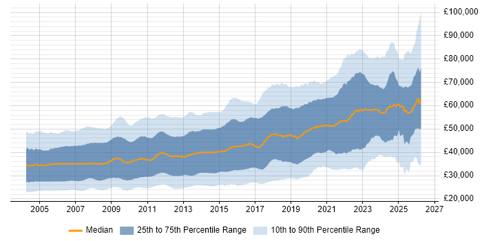 Salary distribution trend for jobs in the UK excluding London citing C++