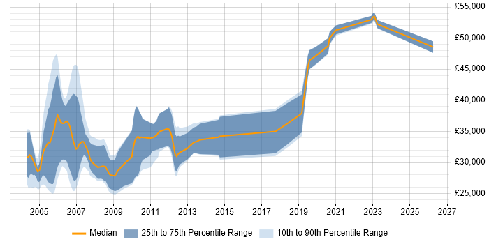 Salary distribution trend for jobs in the UK excluding London citing C++Builder