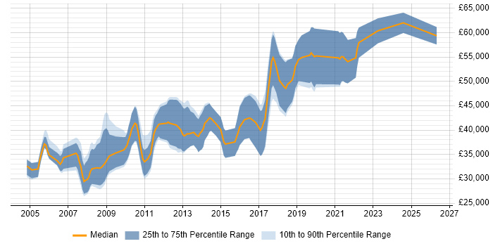 Salary distribution trend for C/C++ Firmware Engineer job vacancies in the UK excluding London