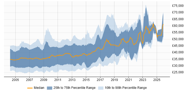 Salary distribution trend for C Software Engineer job vacancies in the UK excluding London