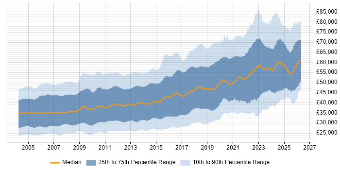 Salary distribution trend for jobs in the UK excluding London citing C