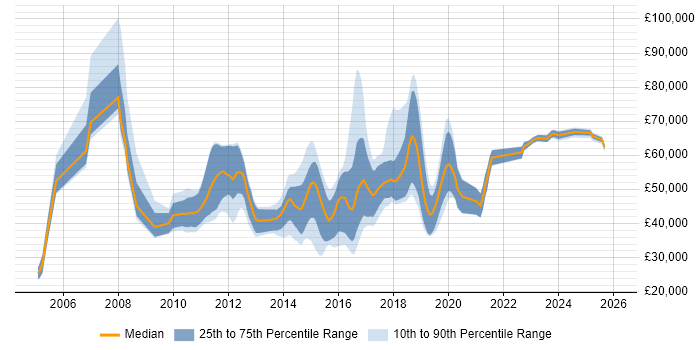 Salary distribution trend for jobs in the UK excluding London citing CA Agile Central