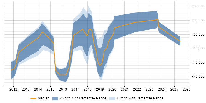 Salary distribution trend for jobs in the UK excluding London citing CA Release Automation Salary distribution trend for jobs in the UK excluding London citing CA Release Automation
