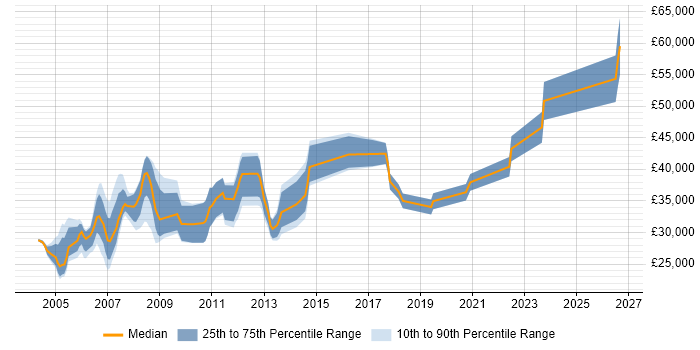 Salary distribution trend for CAD Design Engineer job vacancies in the UK excluding London