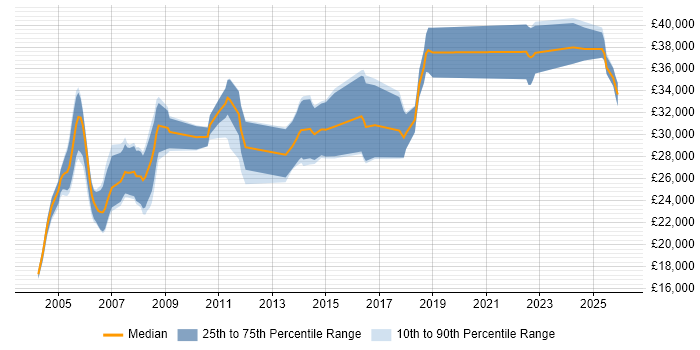 Salary distribution trend for CAD Designer job vacancies in the UK excluding London