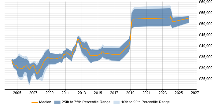 Salary distribution trend for CAD Developer job vacancies in the UK excluding London