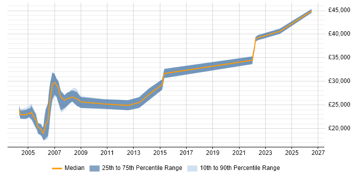 Salary distribution trend for CAD Draughtsman job vacancies in the UK excluding London