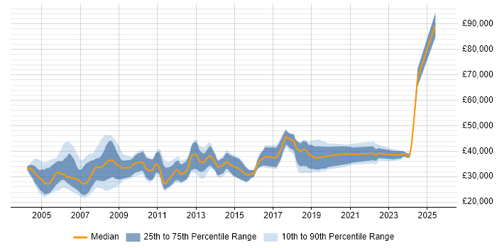 Salary distribution trend for CAD Engineer job vacancies in the UK excluding London Salary distribution trend for CAD Engineer job vacancies in the UK excluding London