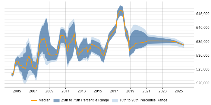 Salary distribution trend for CAD Support job vacancies in the UK excluding London