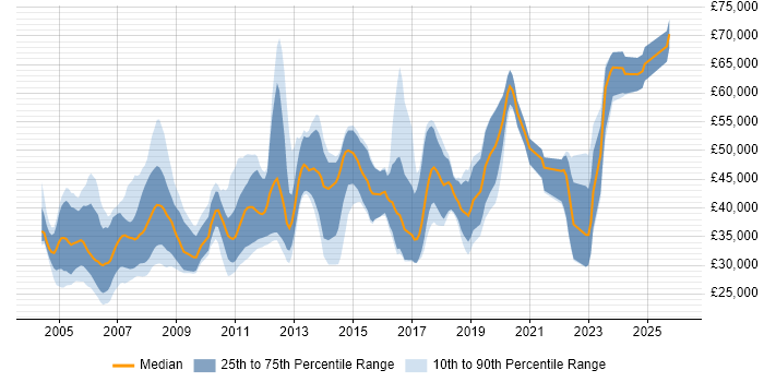 Salary distribution trend for jobs in the UK excluding London citing CAE