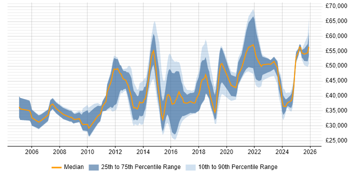 Salary distribution trend for jobs in the UK excluding London citing CAFM