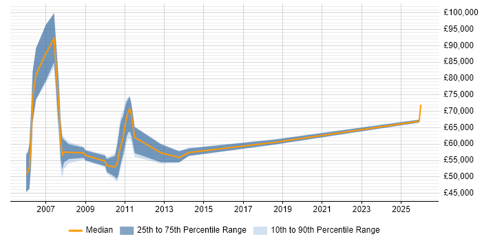 Salary distribution trend for jobs in the UK excluding London citing Calypso