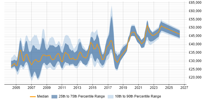 Salary distribution trend for jobs in the UK excluding London citing Campaign Analysis