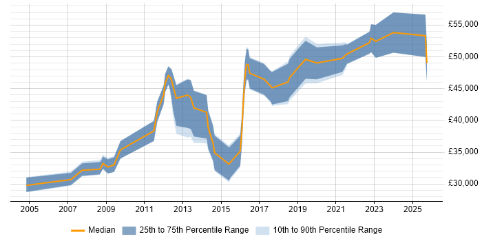 Salary distribution trend for jobs in the UK excluding London citing Campaign Analytics Salary distribution trend for jobs in the UK excluding London citing Campaign Analytics
