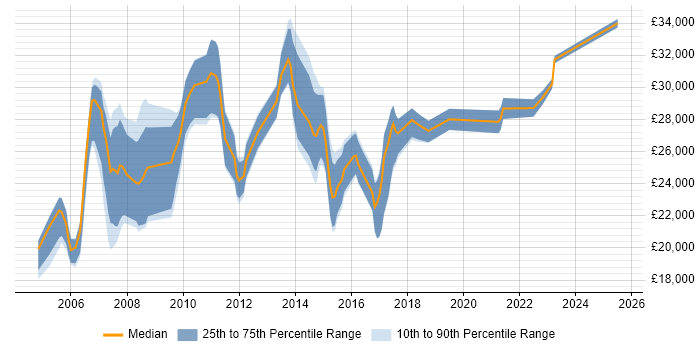 Salary distribution trend for Campaign Executive job vacancies in the UK excluding London