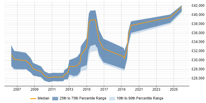 Salary distribution trend for Campaign Specialist job vacancies in the UK excluding London