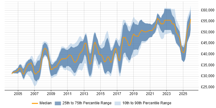Salary distribution trend for jobs in the UK excluding London citing CAN bus
