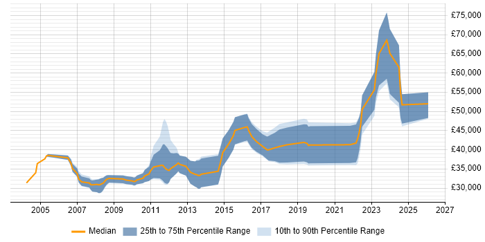 Salary distribution trend for jobs in the UK excluding London citing CANalyzer