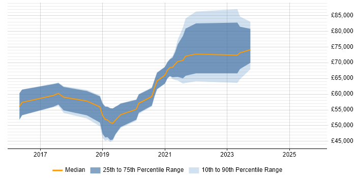 Salary distribution trend for jobs in the UK excluding London citing Canary Deployment