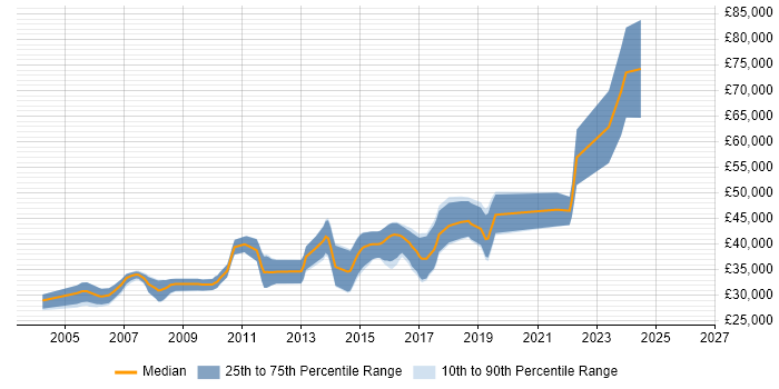 Salary distribution trend for jobs in the UK excluding London citing CANoe