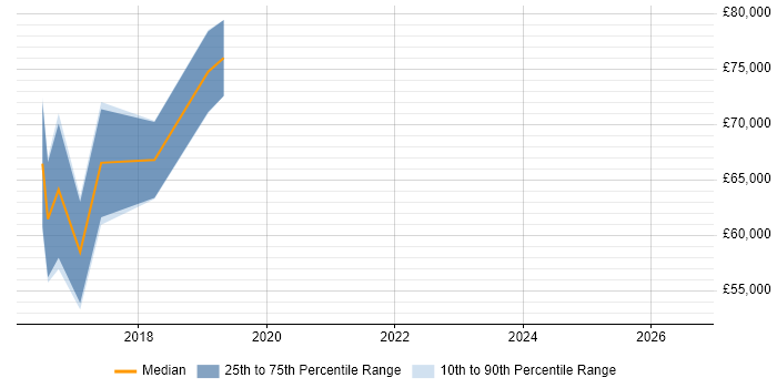 Salary distribution trend for jobs in the UK excluding London citing CAP Theorem