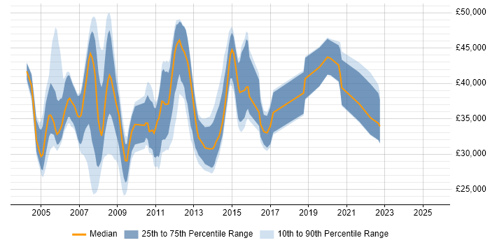 Salary distribution trend for Capacity Analyst job vacancies in the UK excluding London Salary distribution trend for Capacity Analyst job vacancies in the UK excluding London