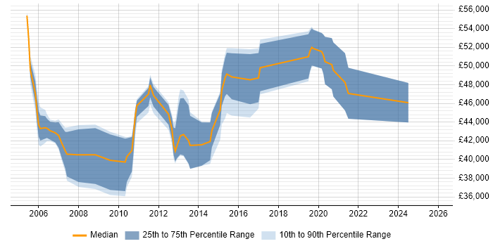 Salary distribution trend for Capacity and Availability Manager job vacancies in the UK excluding London