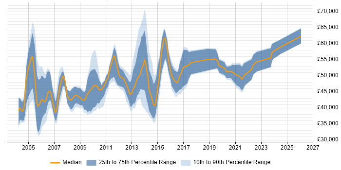 Salary distribution trend for Capacity Manager job vacancies in the UK excluding London