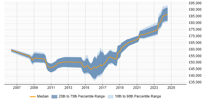 Salary distribution trend for jobs in the UK excluding London citing Capital Modelling
