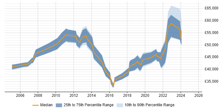 Salary distribution trend for jobs in the UK excluding London citing CAPM Salary distribution trend for jobs in the UK excluding London citing CAPM