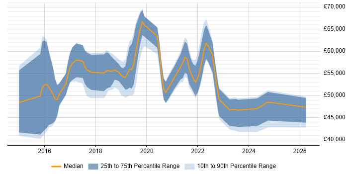 Salary distribution trend for jobs in the UK excluding London citing Carbon Black